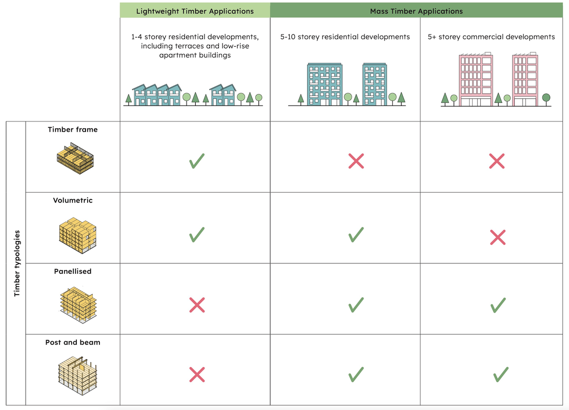 Timber Typologies 2
